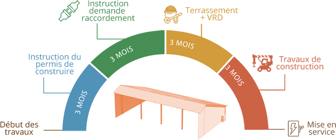 Etapes de la construction